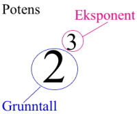 2 opphøyd i 3 (3 er skrevet høyrere opp enn 2 og er mindre enn 2). 2 kalles for grunntall og 3 for eksponent. Hele uttrykket kalles for potens.